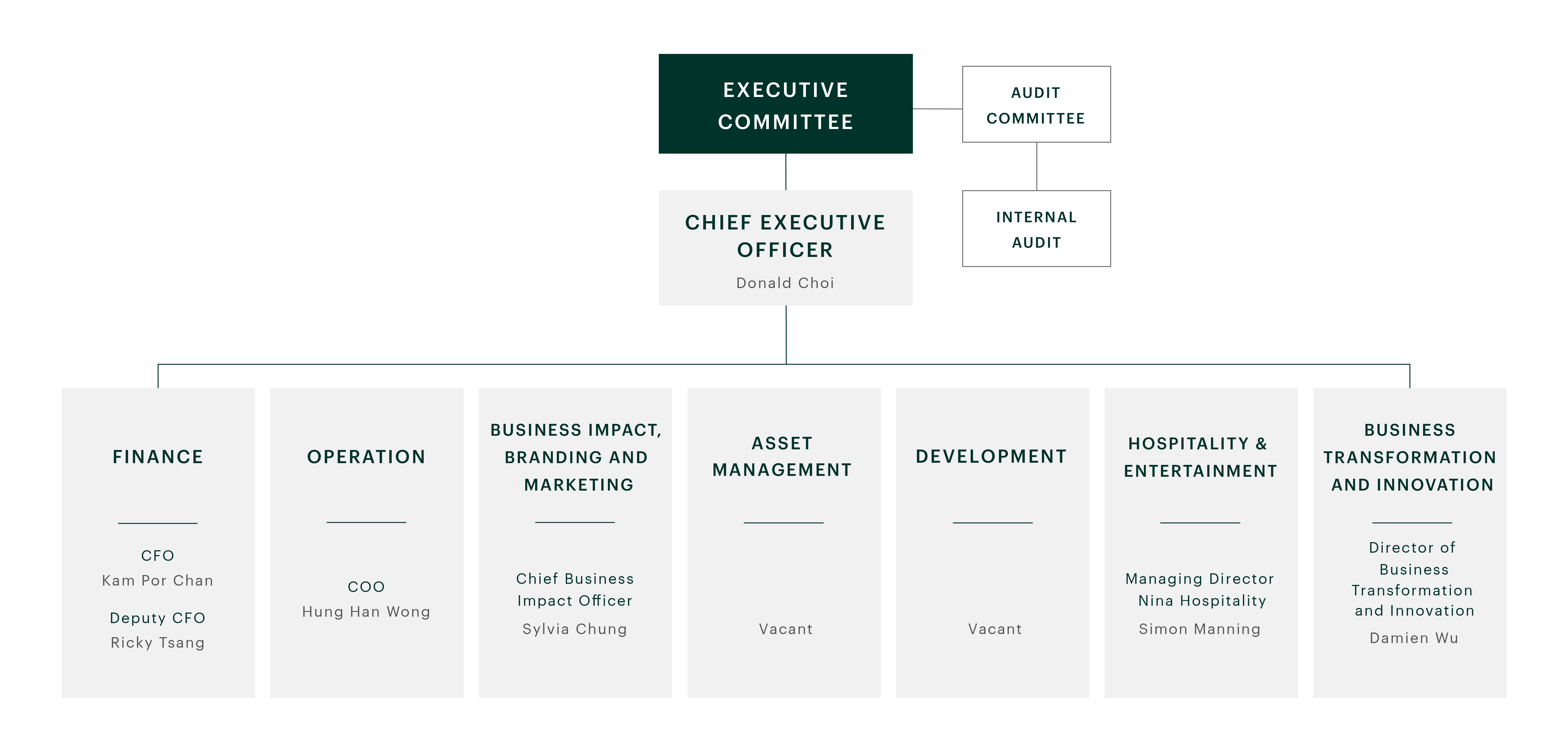 Chinachem Group current corporate governance structure